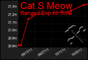 Total Graph of Cat S Meow