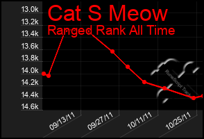 Total Graph of Cat S Meow