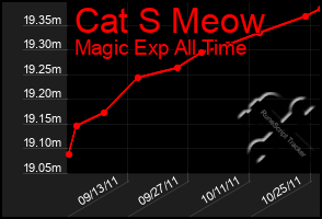 Total Graph of Cat S Meow