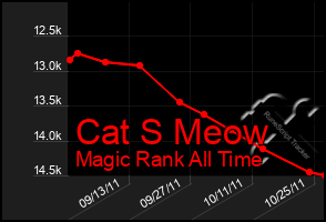 Total Graph of Cat S Meow