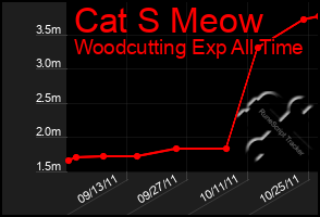 Total Graph of Cat S Meow