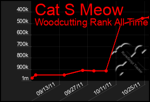 Total Graph of Cat S Meow