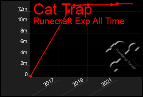 Total Graph of Cat Trap