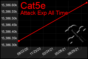 Total Graph of Cat5e