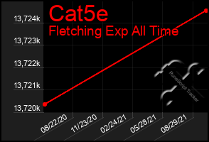 Total Graph of Cat5e