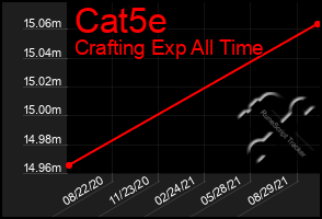 Total Graph of Cat5e