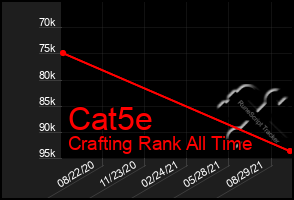 Total Graph of Cat5e