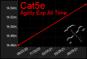 Total Graph of Cat5e