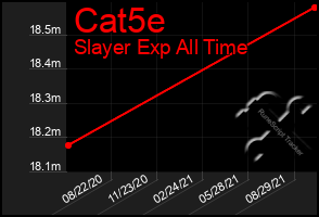 Total Graph of Cat5e