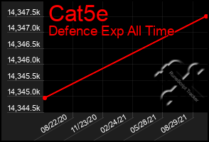 Total Graph of Cat5e