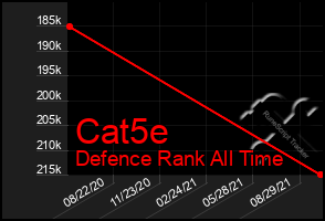 Total Graph of Cat5e