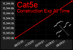 Total Graph of Cat5e