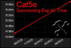 Total Graph of Cat5e