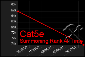 Total Graph of Cat5e