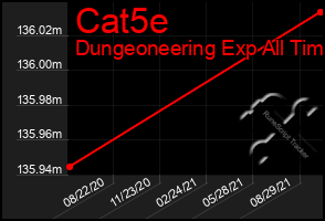 Total Graph of Cat5e