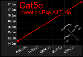 Total Graph of Cat5e