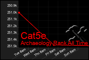 Total Graph of Cat5e