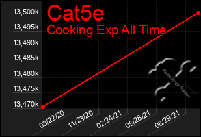 Total Graph of Cat5e