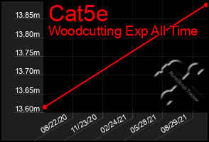 Total Graph of Cat5e