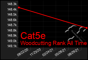 Total Graph of Cat5e