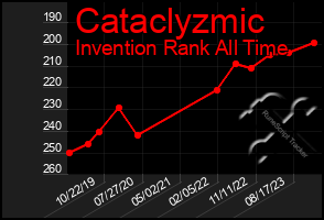 Total Graph of Cataclyzmic