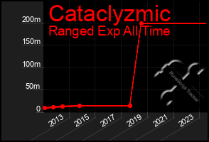 Total Graph of Cataclyzmic