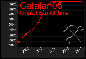 Total Graph of Catalan05