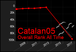 Total Graph of Catalan05