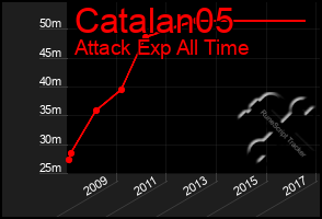 Total Graph of Catalan05