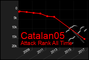 Total Graph of Catalan05