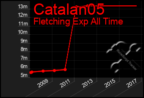 Total Graph of Catalan05