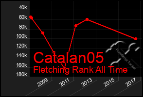 Total Graph of Catalan05