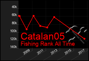 Total Graph of Catalan05