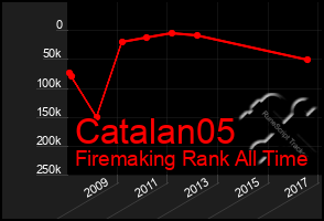 Total Graph of Catalan05