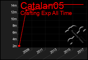 Total Graph of Catalan05