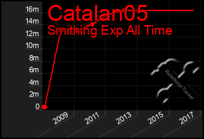 Total Graph of Catalan05