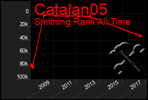 Total Graph of Catalan05