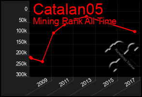 Total Graph of Catalan05