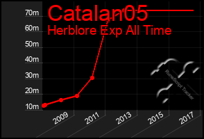 Total Graph of Catalan05