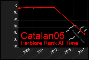 Total Graph of Catalan05