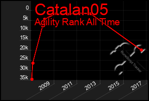 Total Graph of Catalan05