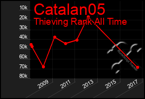 Total Graph of Catalan05