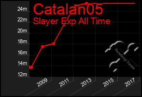 Total Graph of Catalan05