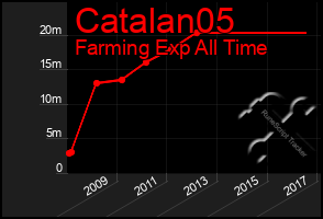 Total Graph of Catalan05