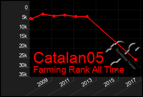 Total Graph of Catalan05