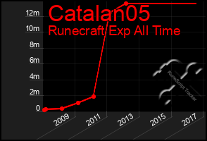 Total Graph of Catalan05