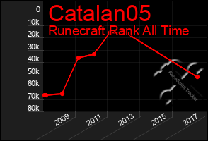 Total Graph of Catalan05