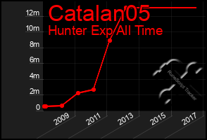 Total Graph of Catalan05