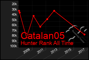 Total Graph of Catalan05