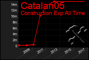 Total Graph of Catalan05